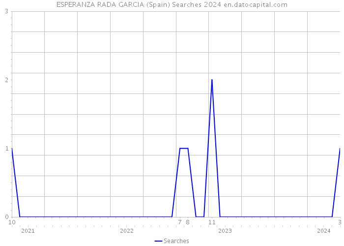 ESPERANZA RADA GARCIA (Spain) Searches 2024 