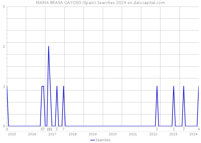 MARIA BRASA GAYOSO (Spain) Searches 2024 