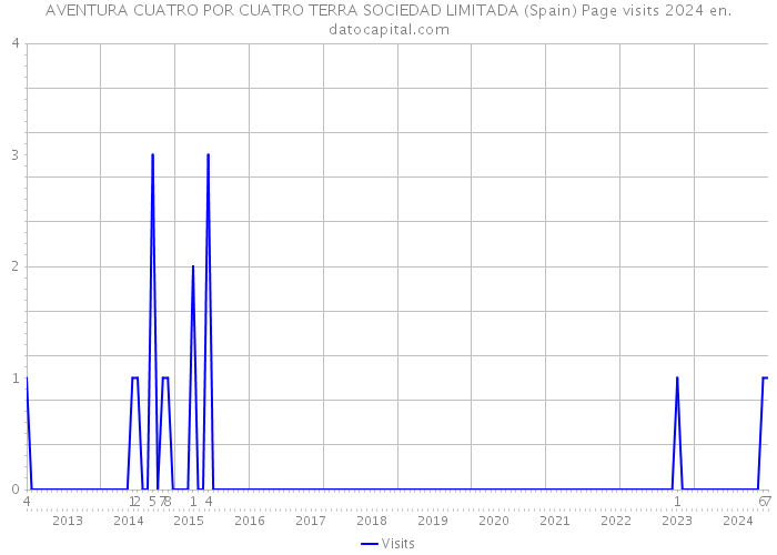 AVENTURA CUATRO POR CUATRO TERRA SOCIEDAD LIMITADA (Spain) Page visits 2024 