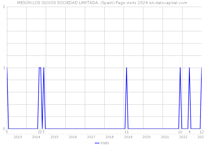 MESON LOS OLIVOS SOCIEDAD LIMITADA. (Spain) Page visits 2024 