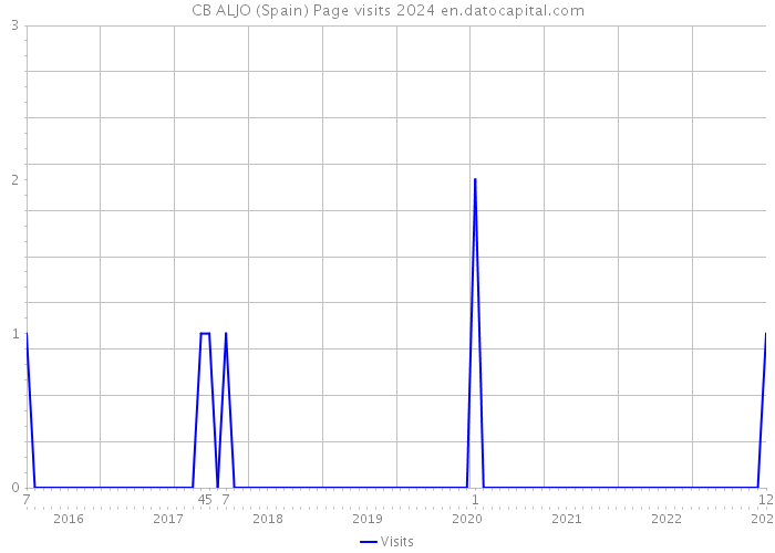 CB ALJO (Spain) Page visits 2024 