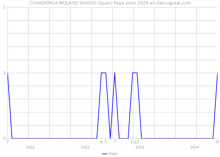 COVADONGA MOLANO SANCIO (Spain) Page visits 2024 