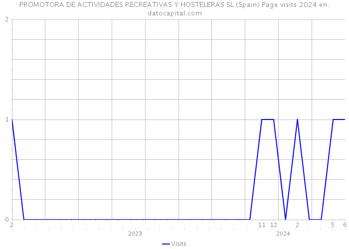 PROMOTORA DE ACTIVIDADES RECREATIVAS Y HOSTELERAS SL (Spain) Page visits 2024 