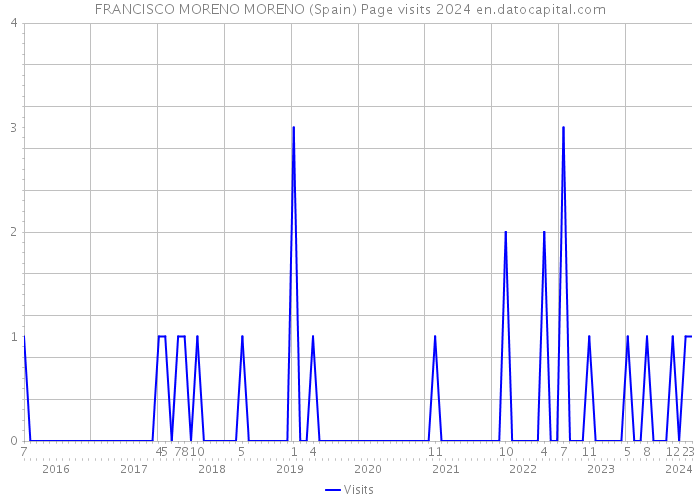 FRANCISCO MORENO MORENO (Spain) Page visits 2024 