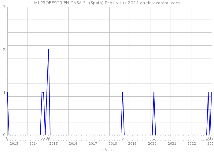 MI PROFESOR EN CASA SL (Spain) Page visits 2024 