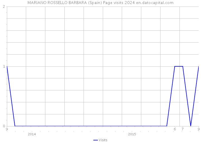 MARIANO ROSSELLO BARBARA (Spain) Page visits 2024 
