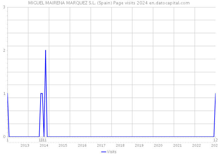 MIGUEL MAIRENA MARQUEZ S.L. (Spain) Page visits 2024 