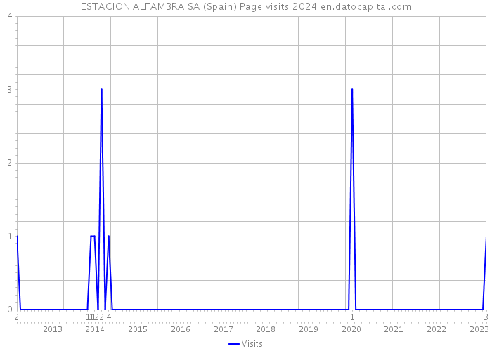 ESTACION ALFAMBRA SA (Spain) Page visits 2024 