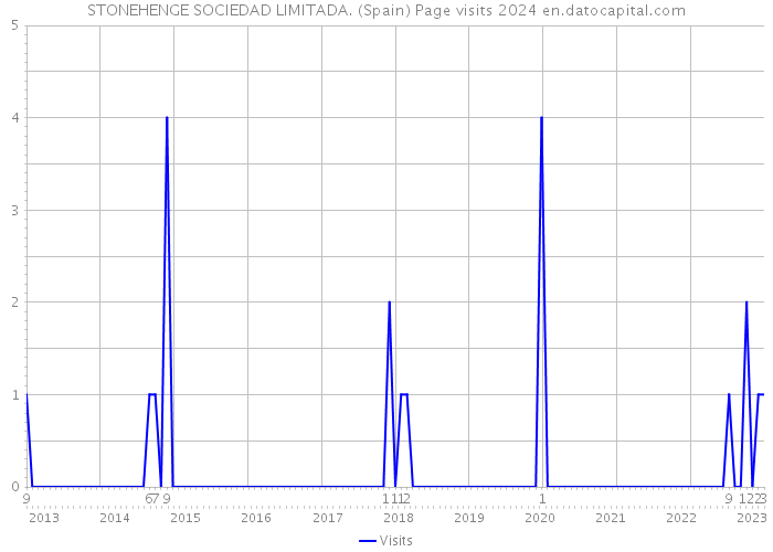 STONEHENGE SOCIEDAD LIMITADA. (Spain) Page visits 2024 