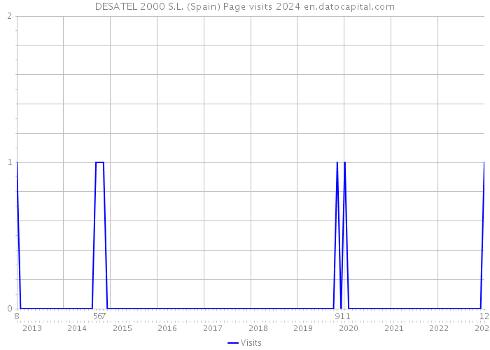 DESATEL 2000 S.L. (Spain) Page visits 2024 