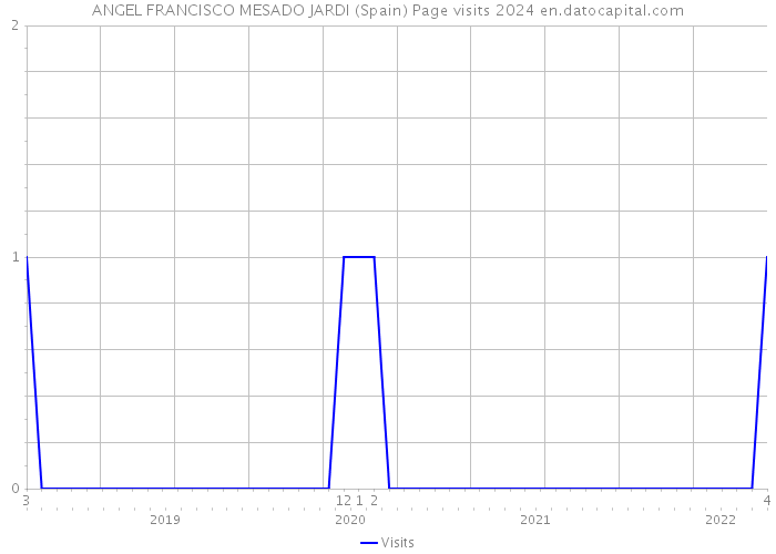 ANGEL FRANCISCO MESADO JARDI (Spain) Page visits 2024 