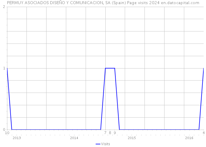 PERMUY ASOCIADOS DISEÑO Y COMUNICACION, SA (Spain) Page visits 2024 