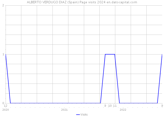 ALBERTO VERDUGO DIAZ (Spain) Page visits 2024 