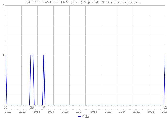 CARROCERIAS DEL ULLA SL (Spain) Page visits 2024 