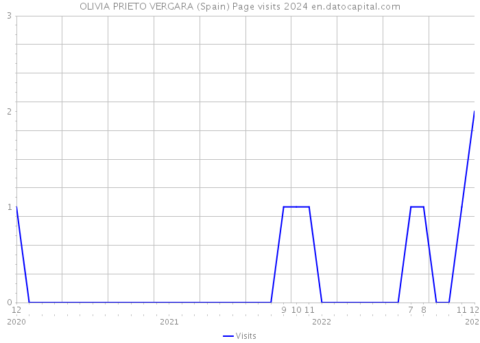 OLIVIA PRIETO VERGARA (Spain) Page visits 2024 