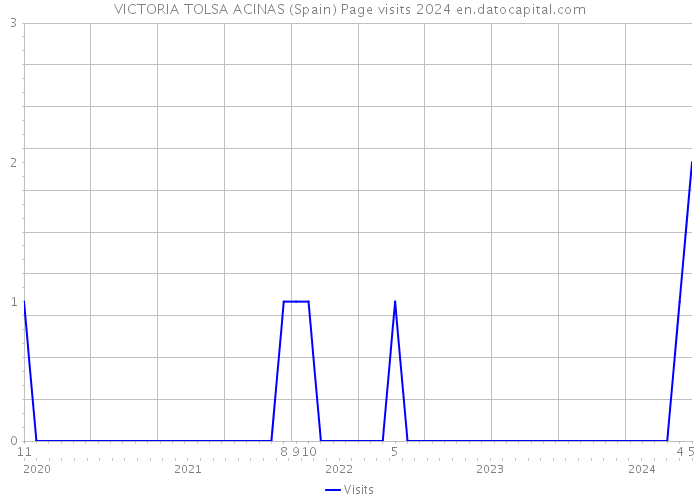 VICTORIA TOLSA ACINAS (Spain) Page visits 2024 
