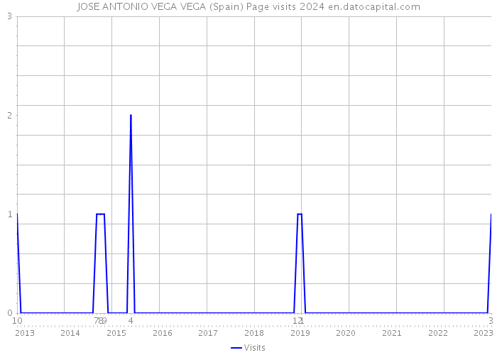 JOSE ANTONIO VEGA VEGA (Spain) Page visits 2024 