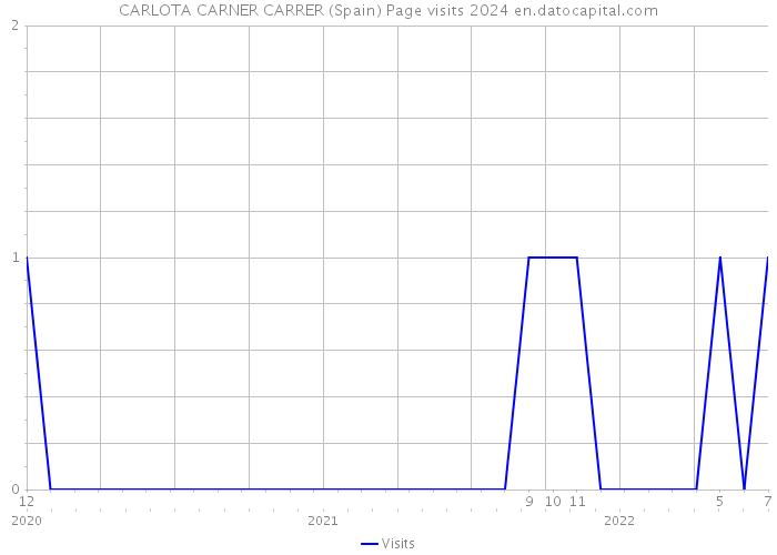 CARLOTA CARNER CARRER (Spain) Page visits 2024 