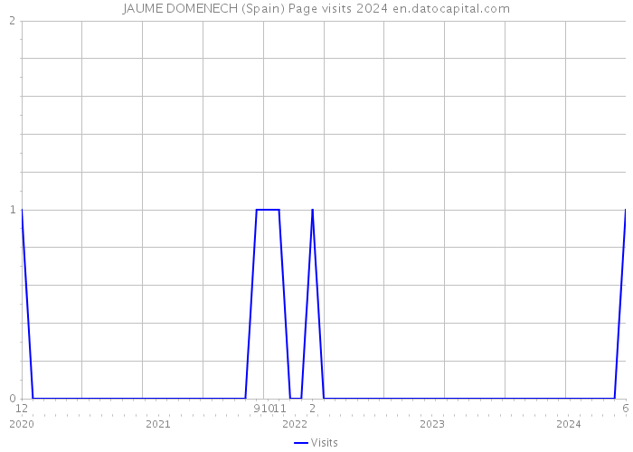 JAUME DOMENECH (Spain) Page visits 2024 