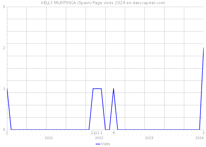 KELLY MUNTINGA (Spain) Page visits 2024 