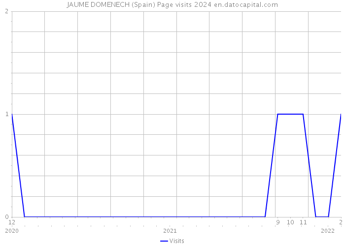 JAUME DOMENECH (Spain) Page visits 2024 