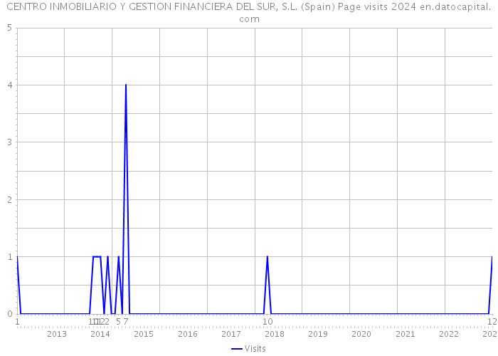 CENTRO INMOBILIARIO Y GESTION FINANCIERA DEL SUR, S.L. (Spain) Page visits 2024 
