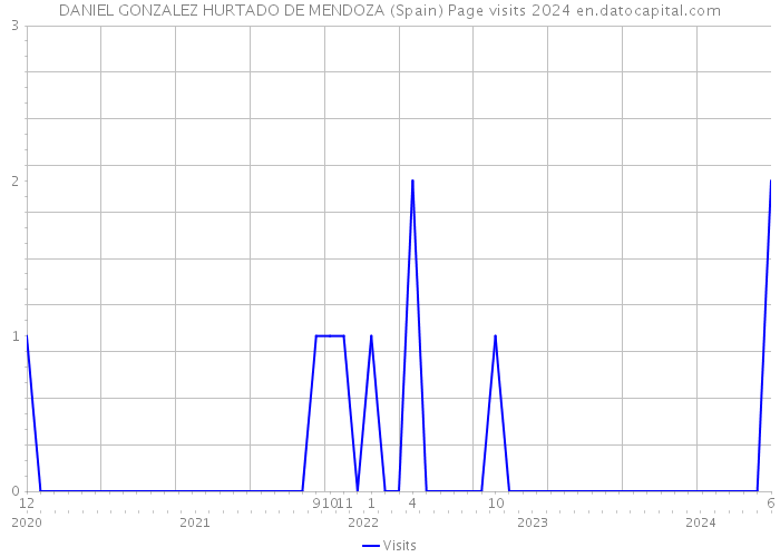 DANIEL GONZALEZ HURTADO DE MENDOZA (Spain) Page visits 2024 