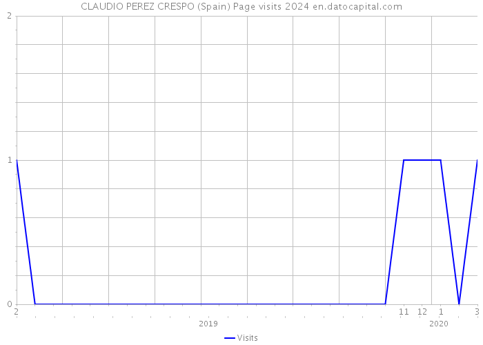 CLAUDIO PEREZ CRESPO (Spain) Page visits 2024 