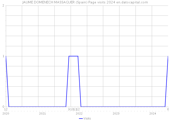 JAUME DOMENECH MASSAGUER (Spain) Page visits 2024 