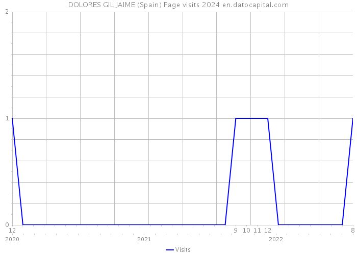 DOLORES GIL JAIME (Spain) Page visits 2024 