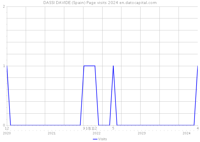 DASSI DAVIDE (Spain) Page visits 2024 