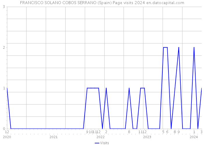 FRANCISCO SOLANO COBOS SERRANO (Spain) Page visits 2024 