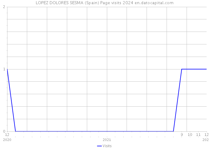 LOPEZ DOLORES SESMA (Spain) Page visits 2024 