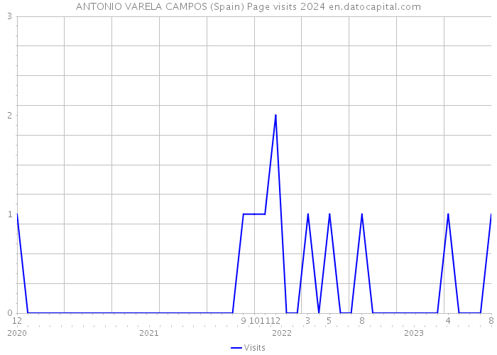 ANTONIO VARELA CAMPOS (Spain) Page visits 2024 