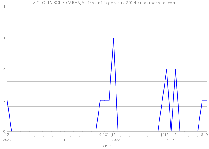 VICTORIA SOLIS CARVAJAL (Spain) Page visits 2024 