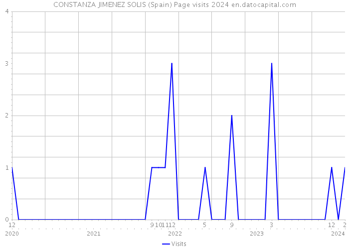 CONSTANZA JIMENEZ SOLIS (Spain) Page visits 2024 