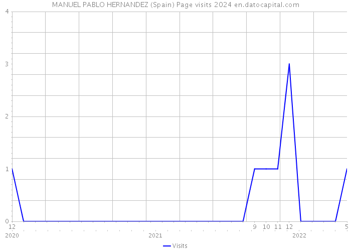 MANUEL PABLO HERNANDEZ (Spain) Page visits 2024 