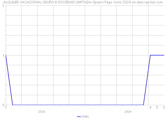 ALQUILER VACACIONAL GRUPO 8 SOCIEDAD LIMITADA (Spain) Page visits 2024 