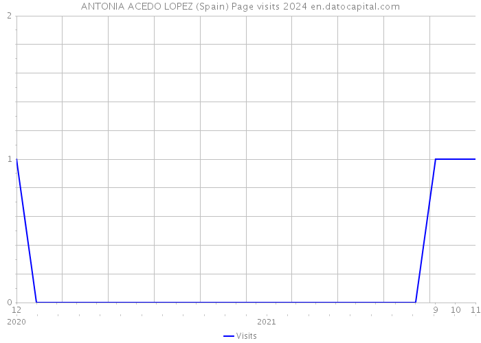 ANTONIA ACEDO LOPEZ (Spain) Page visits 2024 