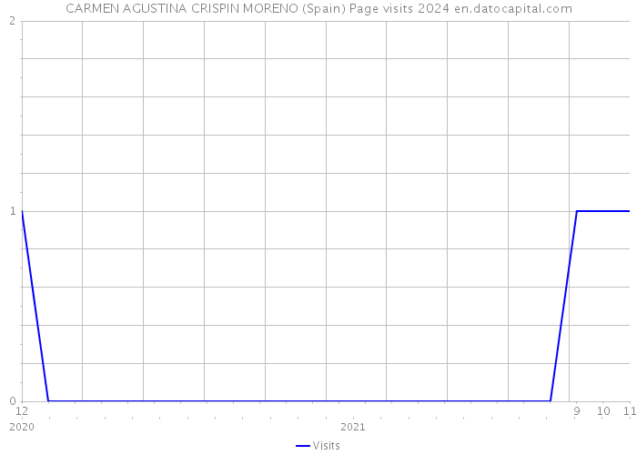 CARMEN AGUSTINA CRISPIN MORENO (Spain) Page visits 2024 