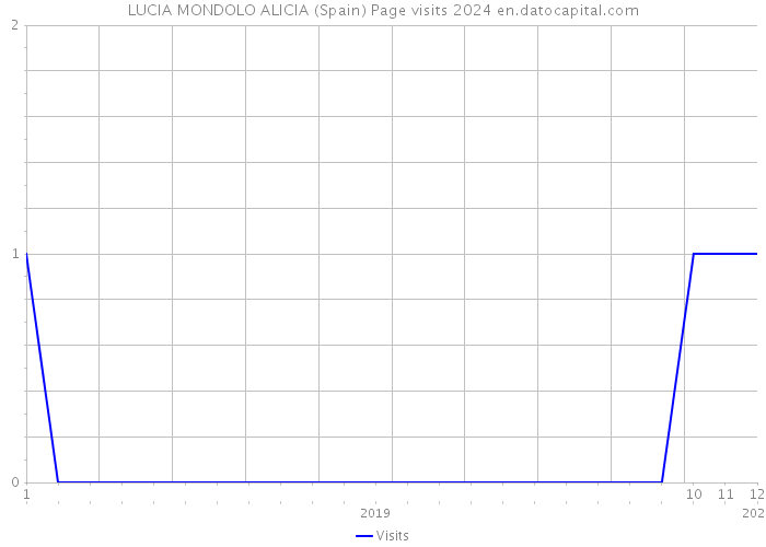 LUCIA MONDOLO ALICIA (Spain) Page visits 2024 