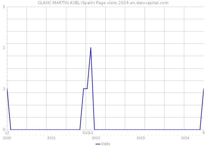 GLANC MARTIN AXEL (Spain) Page visits 2024 