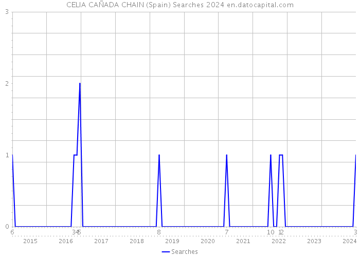 CELIA CAÑADA CHAIN (Spain) Searches 2024 