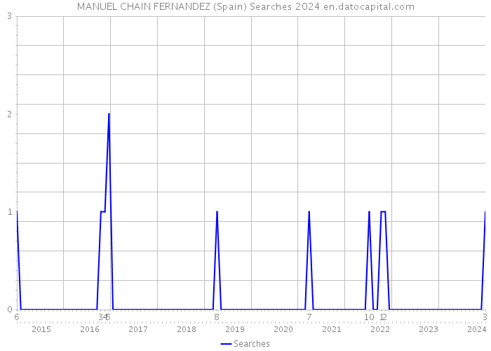 MANUEL CHAIN FERNANDEZ (Spain) Searches 2024 