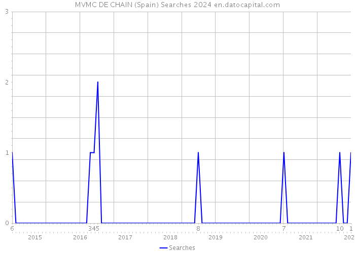 MVMC DE CHAIN (Spain) Searches 2024 