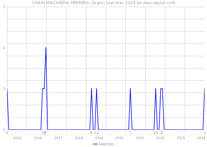 CHAIN MACARENA HERRERA (Spain) Searches 2024 