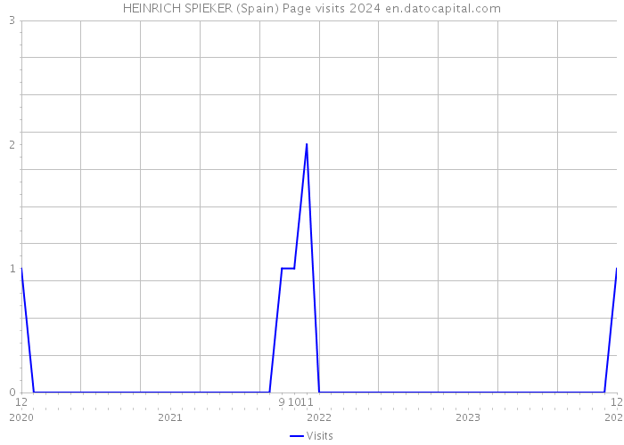 HEINRICH SPIEKER (Spain) Page visits 2024 