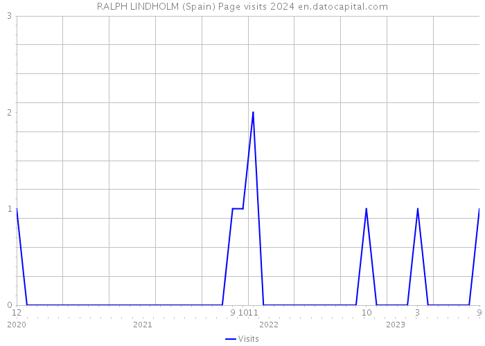 RALPH LINDHOLM (Spain) Page visits 2024 