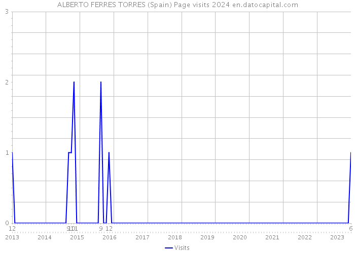 ALBERTO FERRES TORRES (Spain) Page visits 2024 