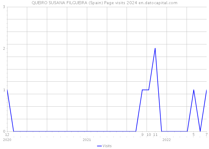 QUEIRO SUSANA FILGUEIRA (Spain) Page visits 2024 